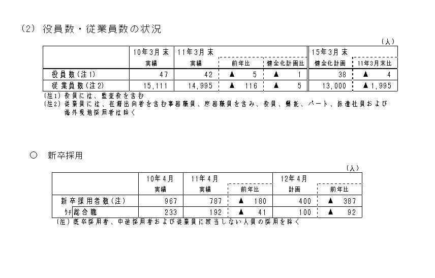 役員数・従業員数の状況 