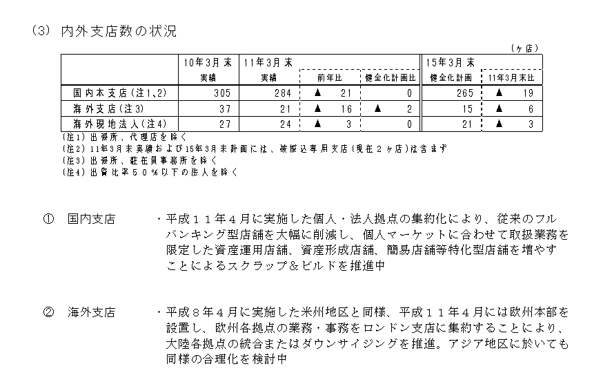 内外支店数の状況 