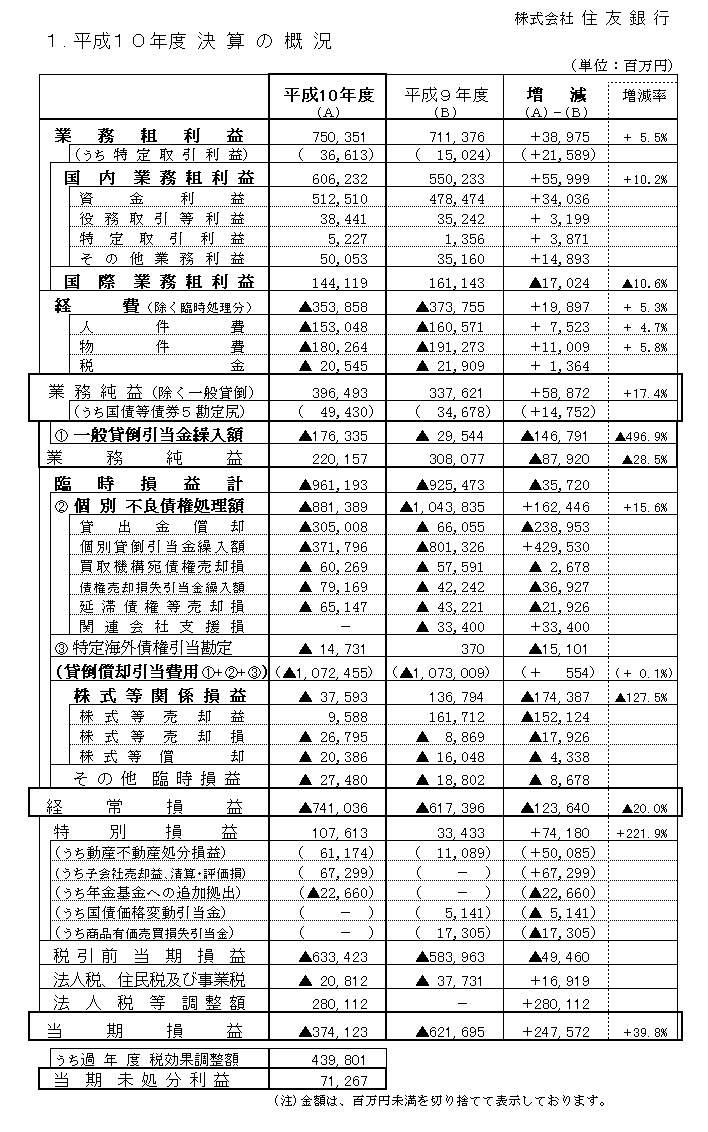 平成10年度単体決算　決算の概況