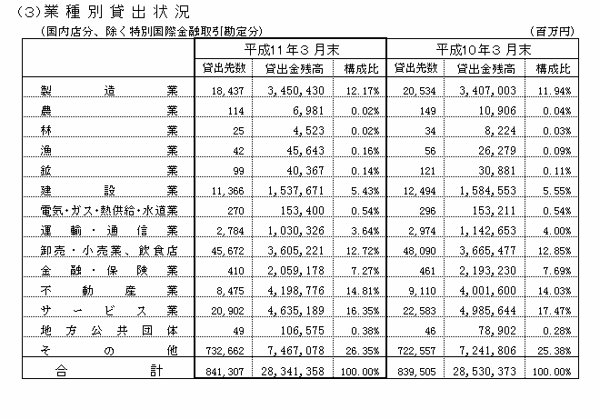 業種別貸出状況