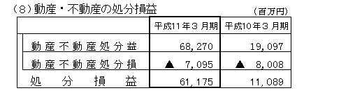 動産・不動産の処分損益