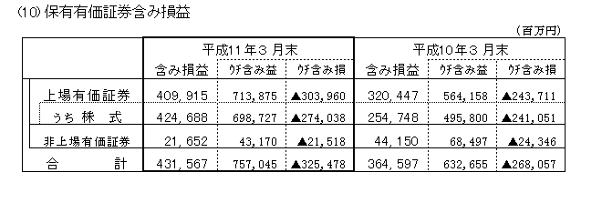 保有有価証券含み損益