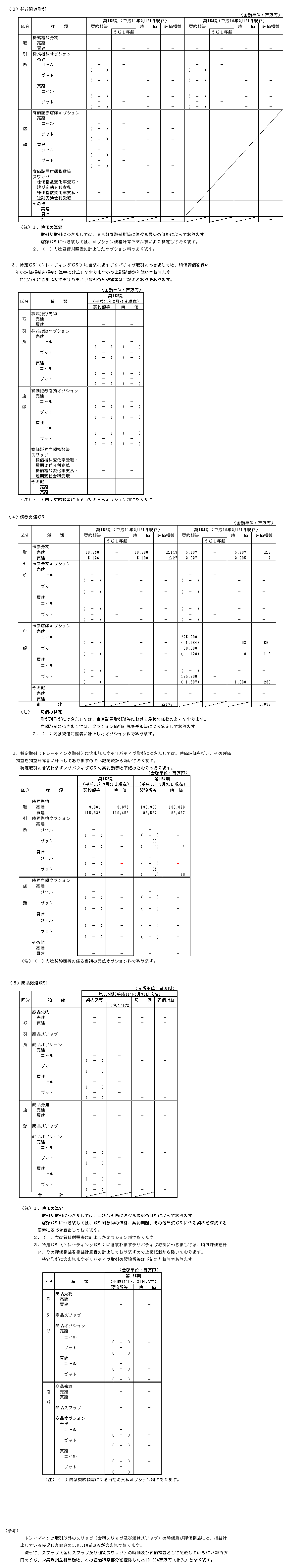 (3)株式関連取引　(4)債券関連取引　(5)商品関連取引