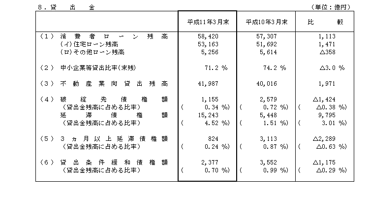 8．貸出金