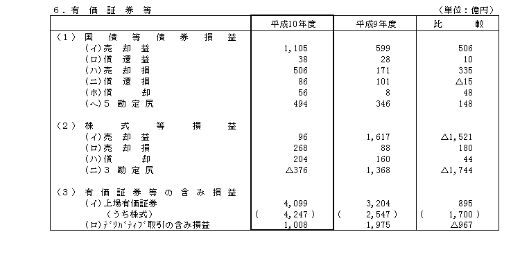 6．有価証券等