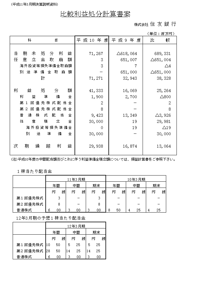 平成10年度単体決算　比較利益処分計算書