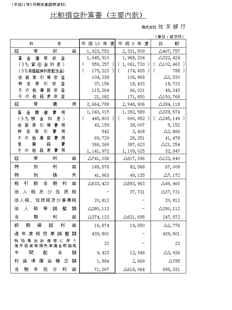 平成10年度単体決算　比較損益計算書（主要内訳）