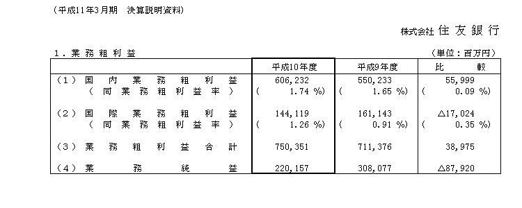 1．業務粗利益