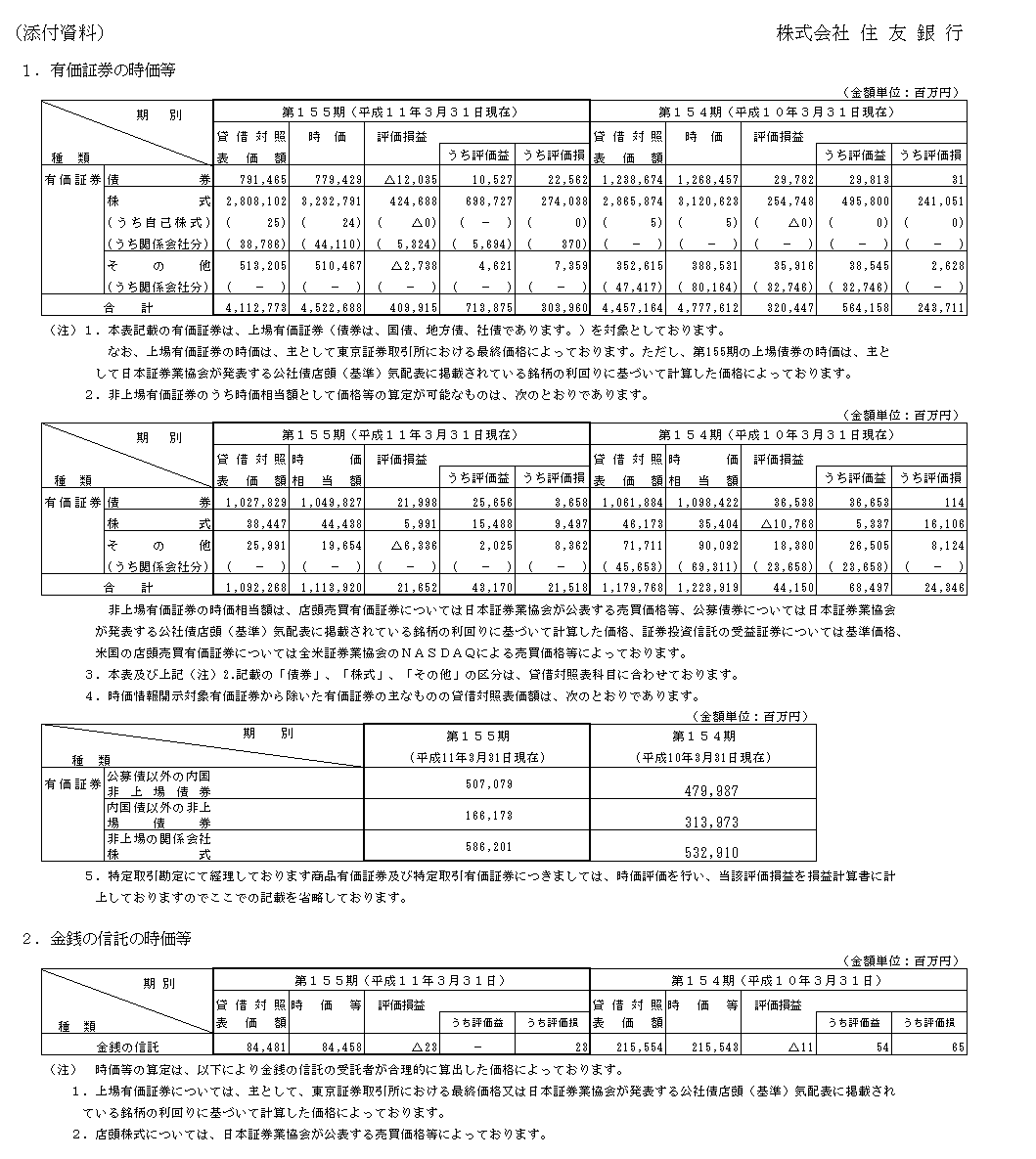 平成10年度単体決算　有価証券の時価等