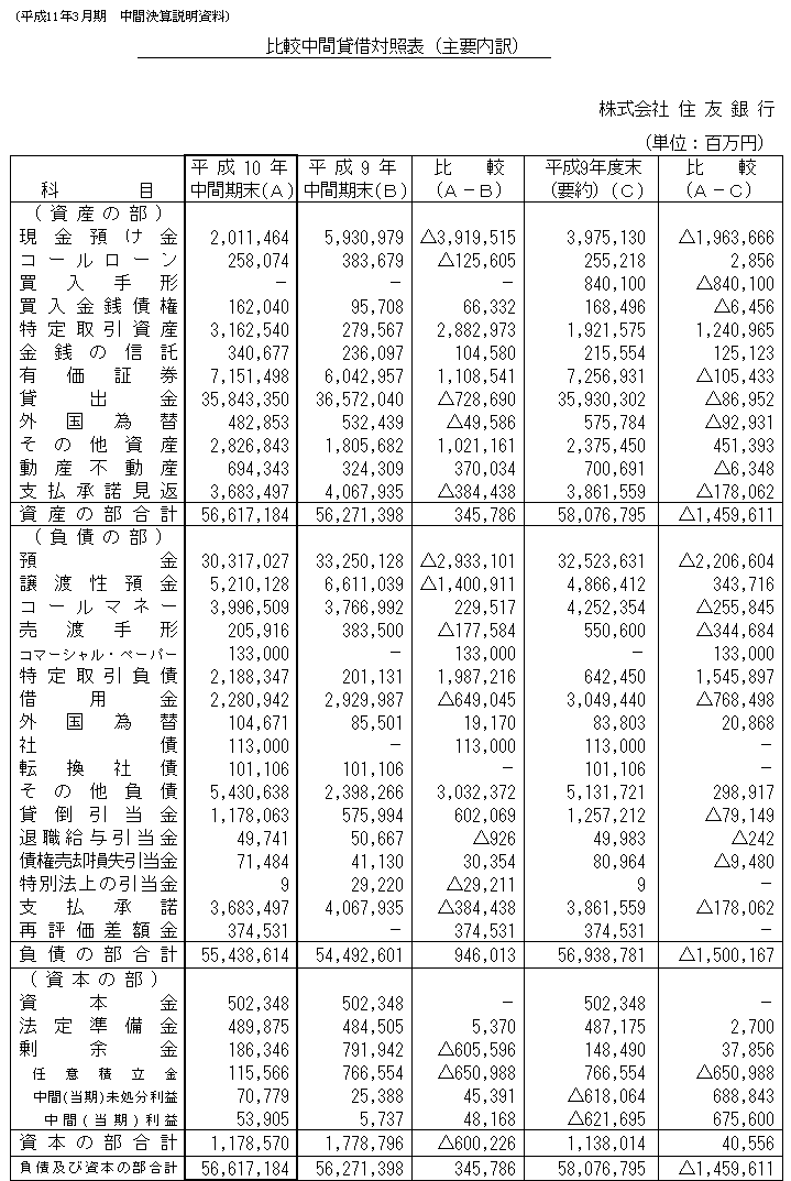 平成10年度中間決算　比較中間貸借対照表（主要内訳）