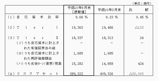5．自己資本比率（国際統一基準）