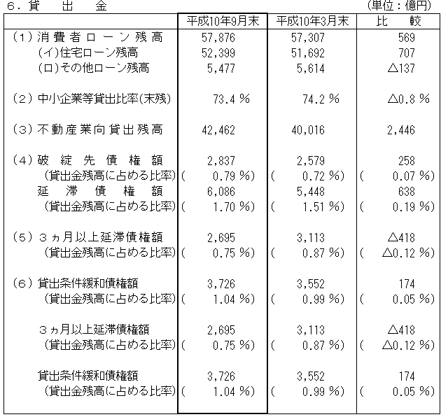 6. 貸出金