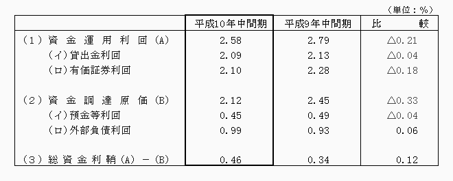 2．利鞘（国内業務部門）