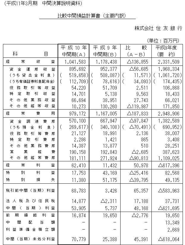 平成10年度中間決算　比較中間損益計算書（主要内訳）