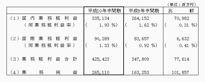 1．業務粗利益