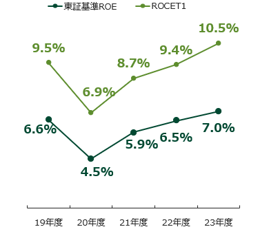 経費率