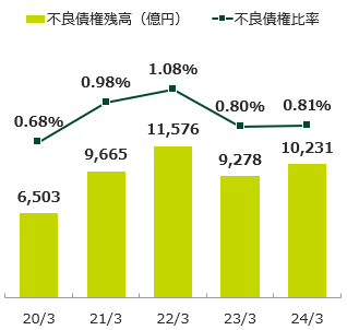 不良債権残高・比率