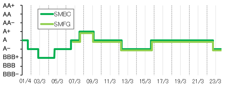 2001年4月から2021年9月までのSMBC及び三井住友銀行のS&P長期格付を表すグラフです。