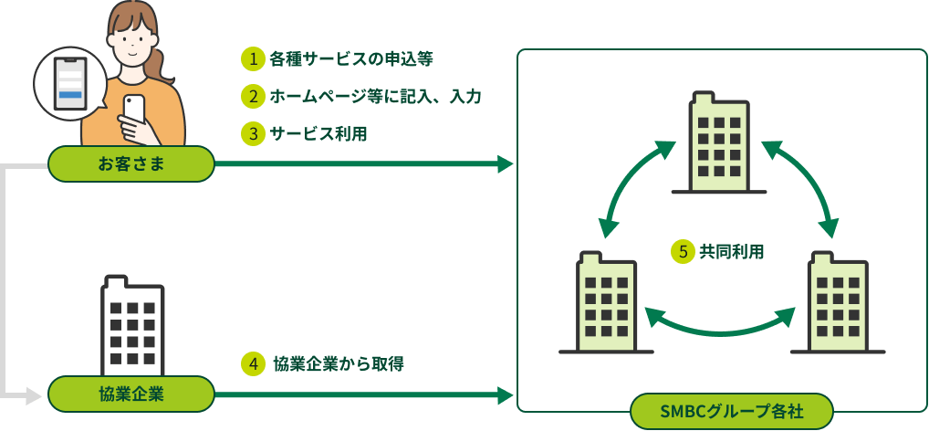 パーソナルデータの取得方法イメージ