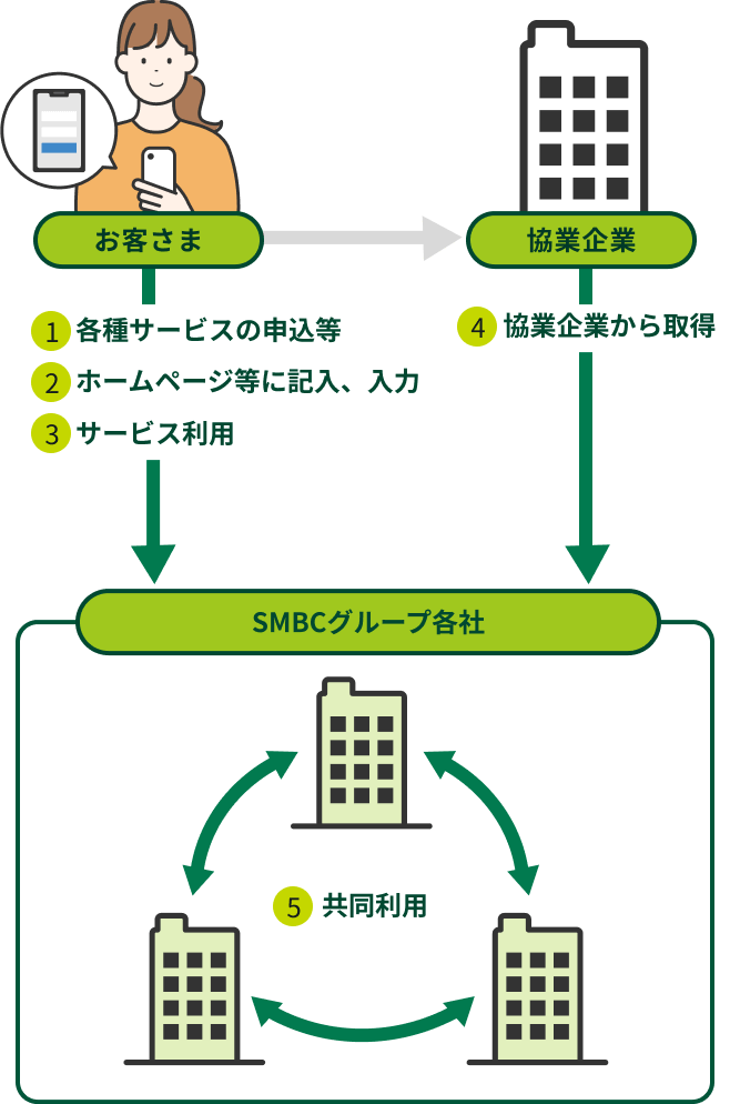 パーソナルデータの取得方法イメージ