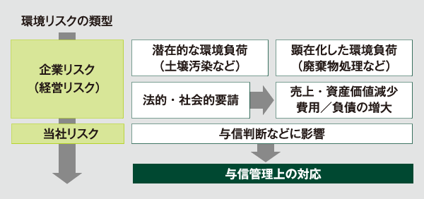 環境リスク対応図