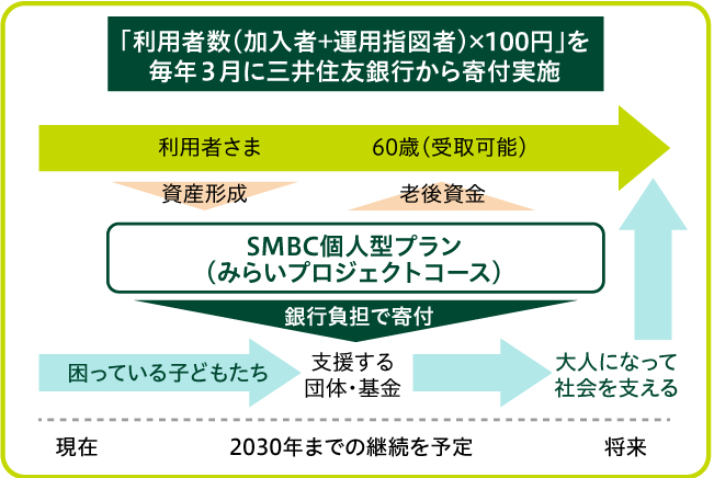 じぶんのための「つみたて投資」が国内の子どもの援助にもつながる