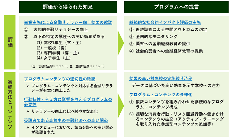 社会的インパクト評価から得られた知見と、2022年度以降のPROMISE 金融経済教育セミナーへの提言
