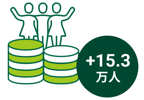 +15.3万人