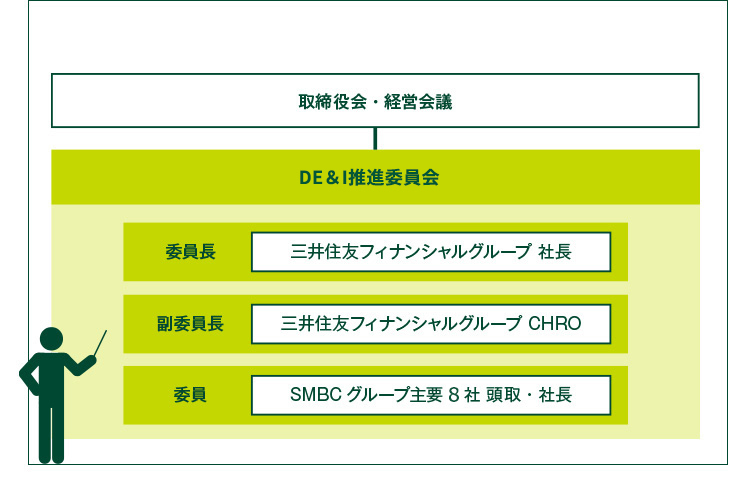 ダイバーシティ推進体制（経営陣の取組）