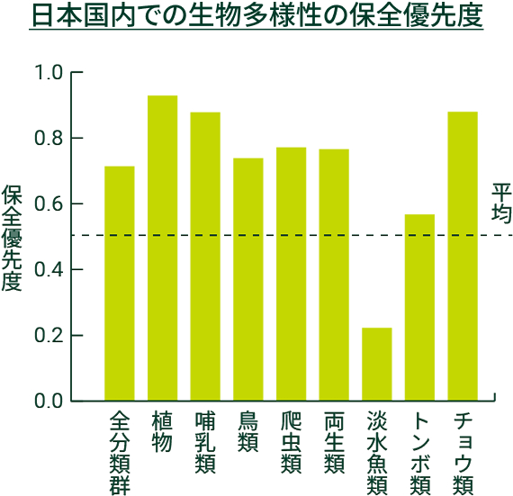 日本国内での生物多様性の保全優先度