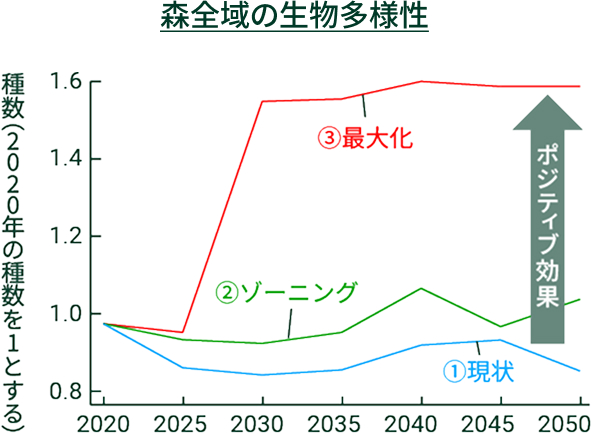 森全域の生物多様性