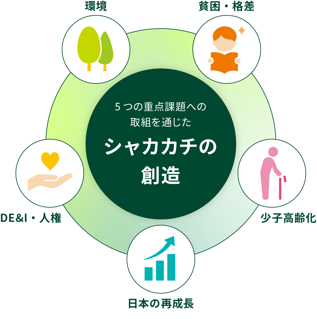 環境、DE&I・人権、貧困・格差、少子高齢化、日本の再成長の５つの重点課題への取組を通じたシャカカチの創造