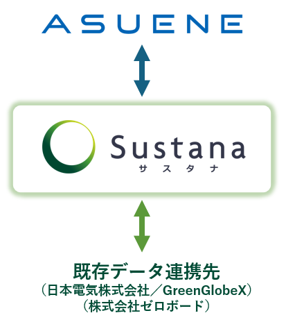 「Sustana」と「ASUENE」のサービス